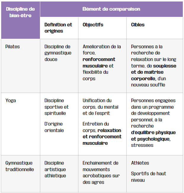 comparaison entre le pilates et autres disciplines de bien etre