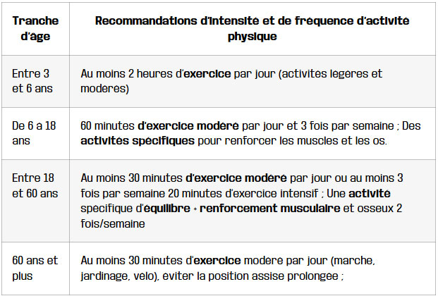 frequence et intensite ideales des