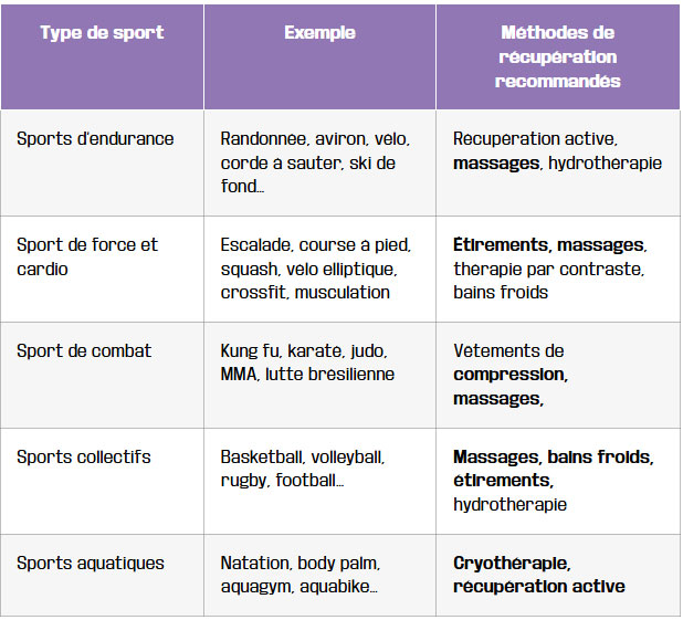 tableau adapter sa recuperation selon le type de sport et effort