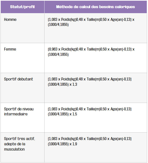 tableau calculer ses besoins caloriques