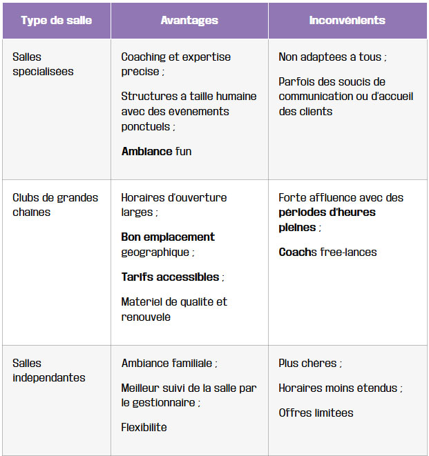 tableau comparatif des differents types de salles de sport