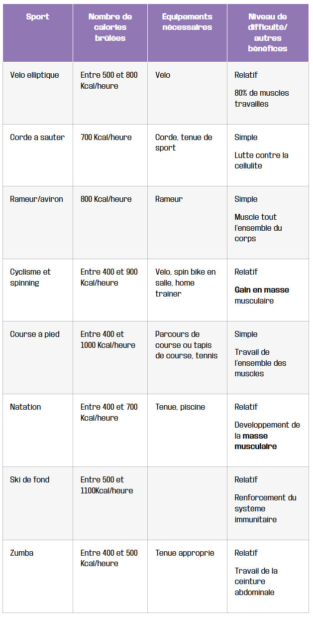 tableau comparatif des meilleurs sports pour perdre du poids