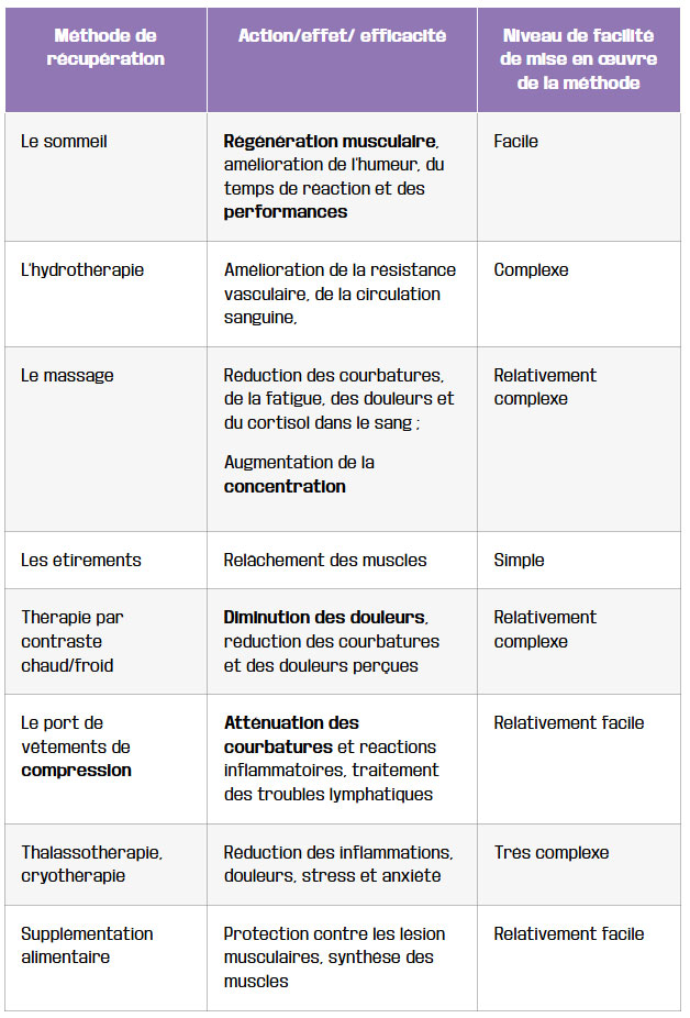 tableau differentes methodes de recuperation et leur efficacite