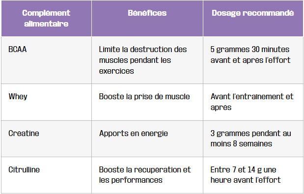 tableau supplements les plus populaires pour la prise de masse