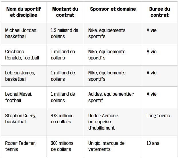 importance des revenus publicitaires