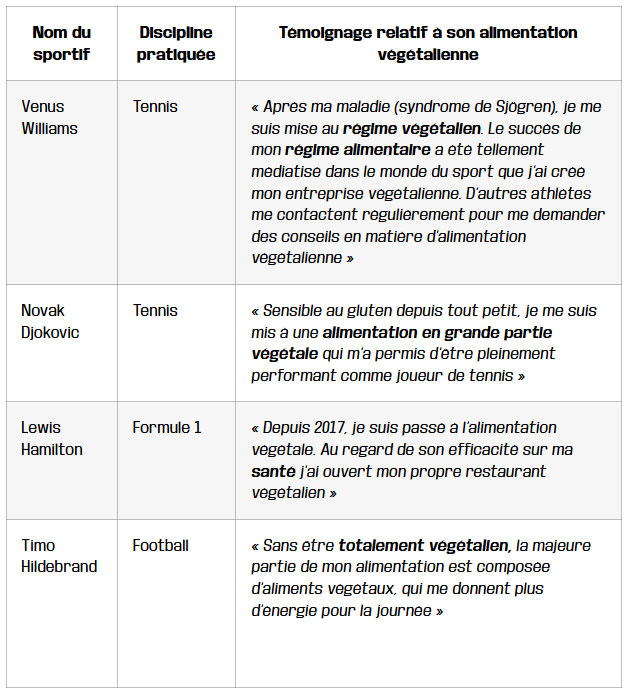 optimisation des performances avec une alimentation vegetale