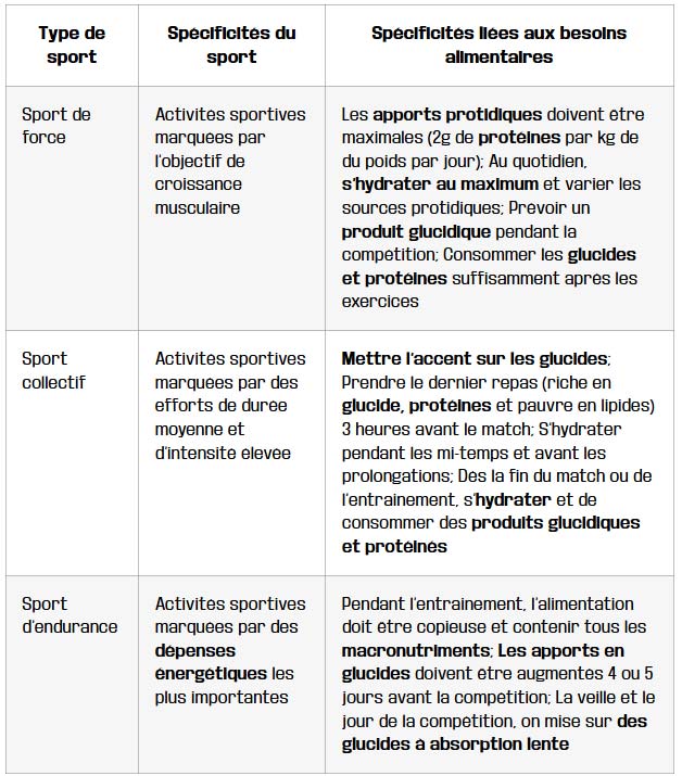 tableau adapter son regime selon le type activite physique