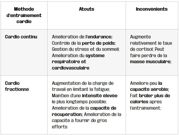 tableau cardio en continu ou le cardio en fractionne