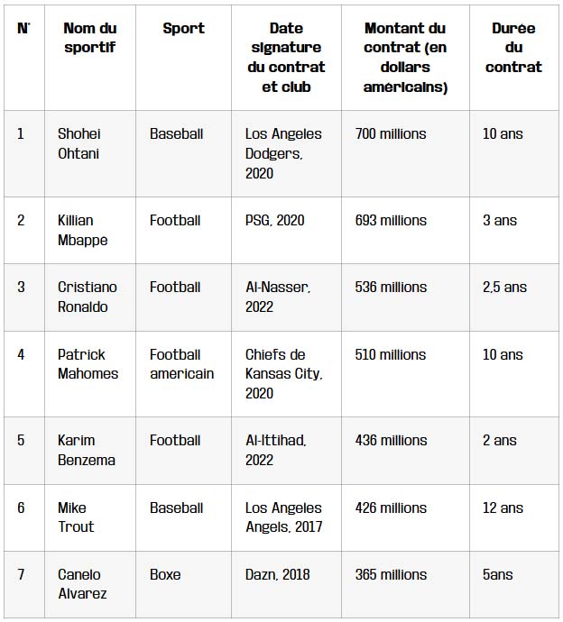 tableau contrats sportifs les plus lucratifs