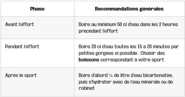 tableau hydratation element cle de la performance