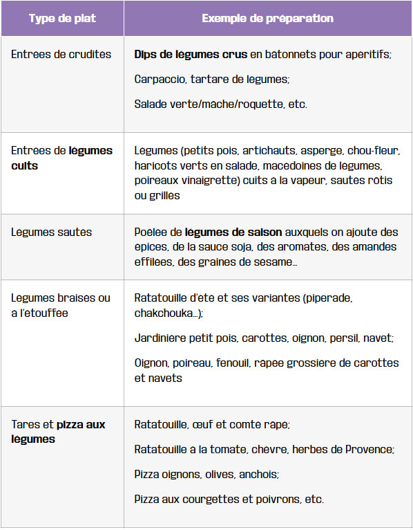 tableau idees de preparations pour preserver les nutriments