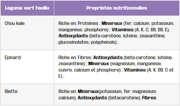 tableau legumes verts feuillus champions des nutriments