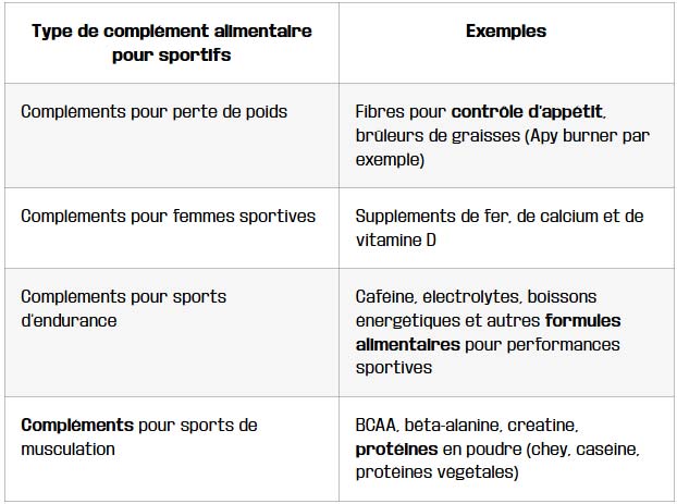 tableau les complements alimentaires dans le sport