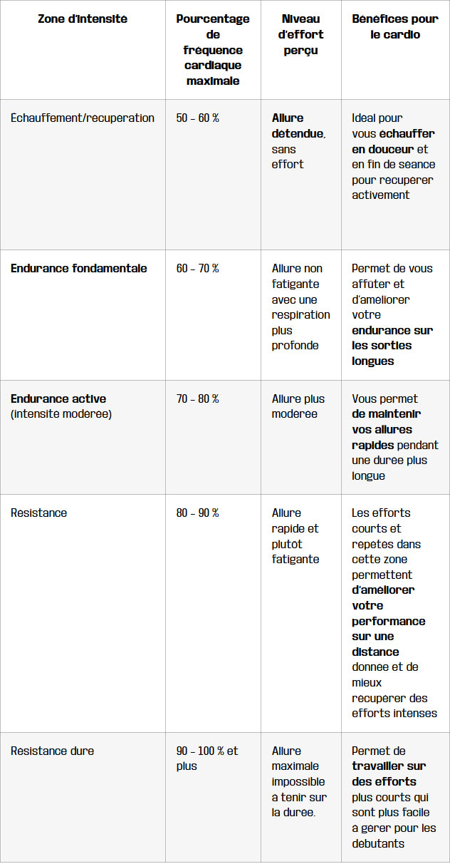 tableau les differentes intensites entrainement cardio