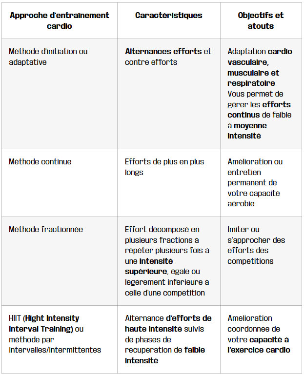 tableau les methodes entrainement cardio populaires