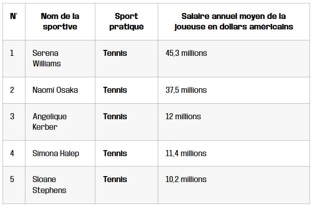 tableau place des femmes dans le classement des sportifs les plus riches