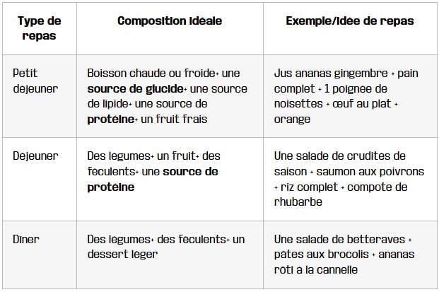 tableau planification alimentaire et preparation des repas