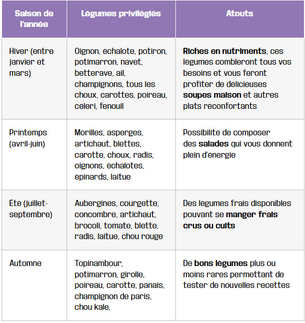 tableau saisonnalite cle une nutrition optimale