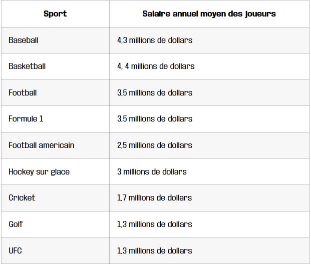 tableau sports les plus remunerateurs