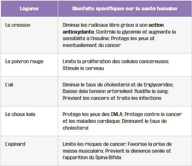 tableau top des lgumes aux proprietes nutritionnelles