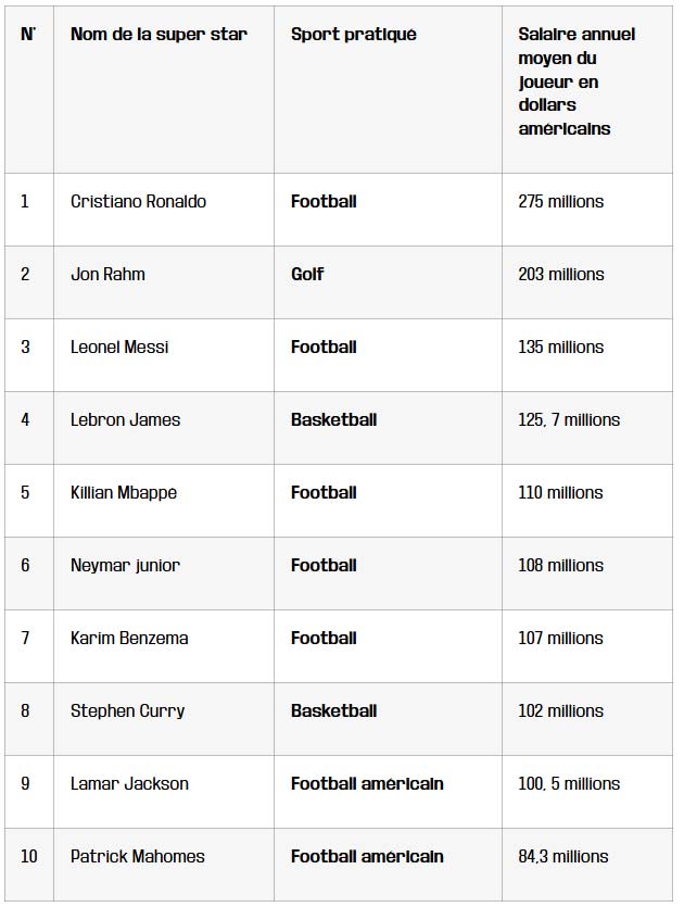 top 10 des fortunes du sport au dela des performances