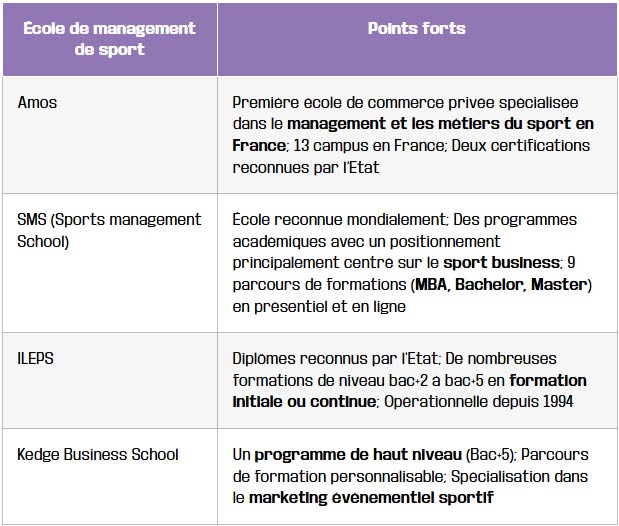 tableau ecoles de management du sport