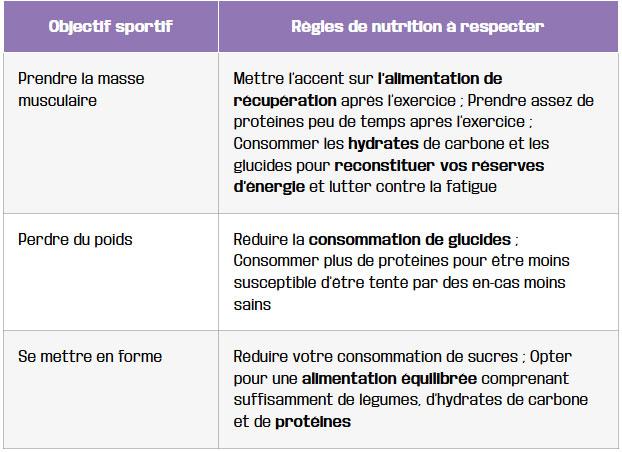 tableau equilibre entre nutrition et objectifs sportifs