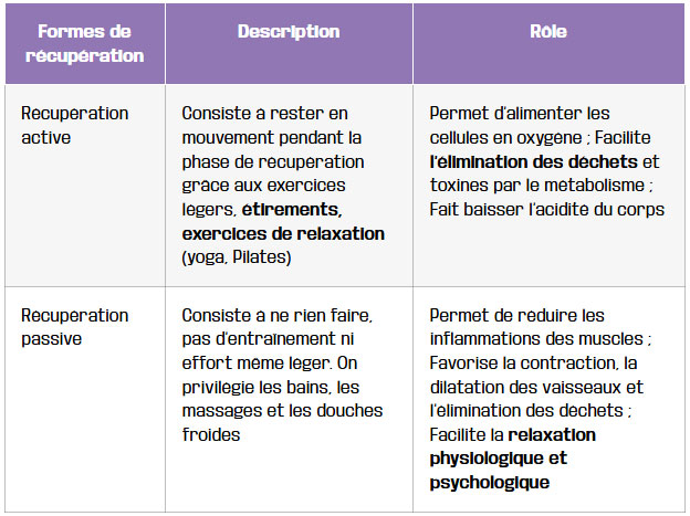 tableau importance de la recuperation dans la performance sportive