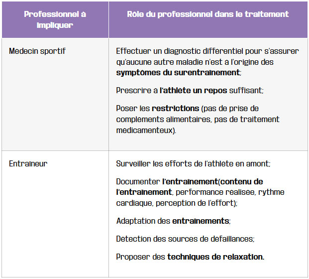 tableau importance du suivi medical et sportif