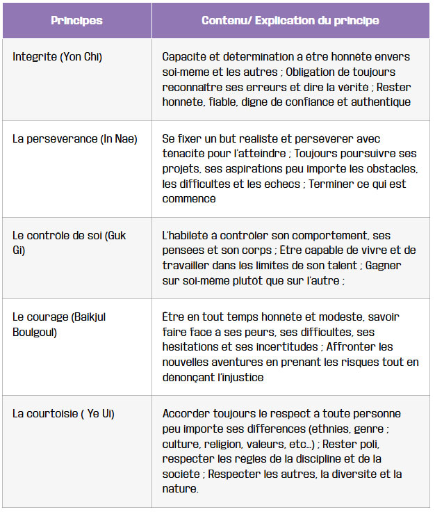 tableau principes fondamentaux et la philosophie du taekwondo