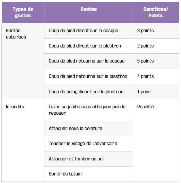 tableau regles et le systeme de combat en taekwondo