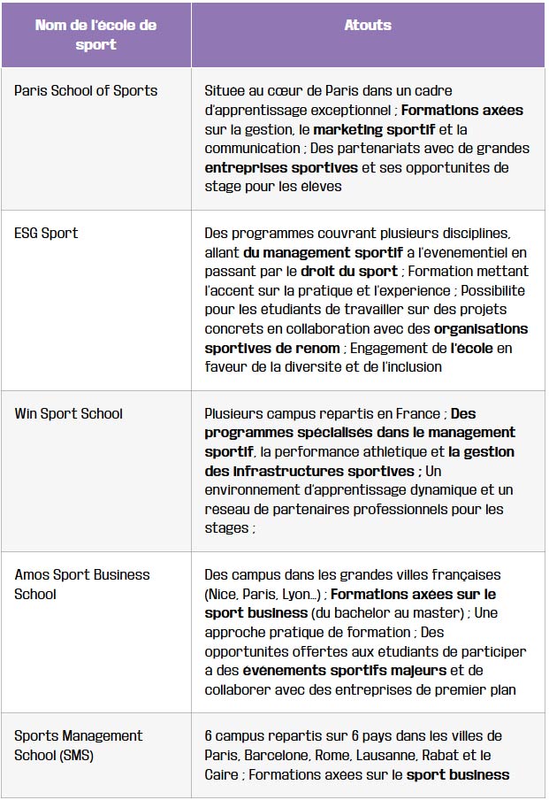 tableau top des meilleures ecoles de sport en France